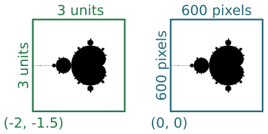 scaling